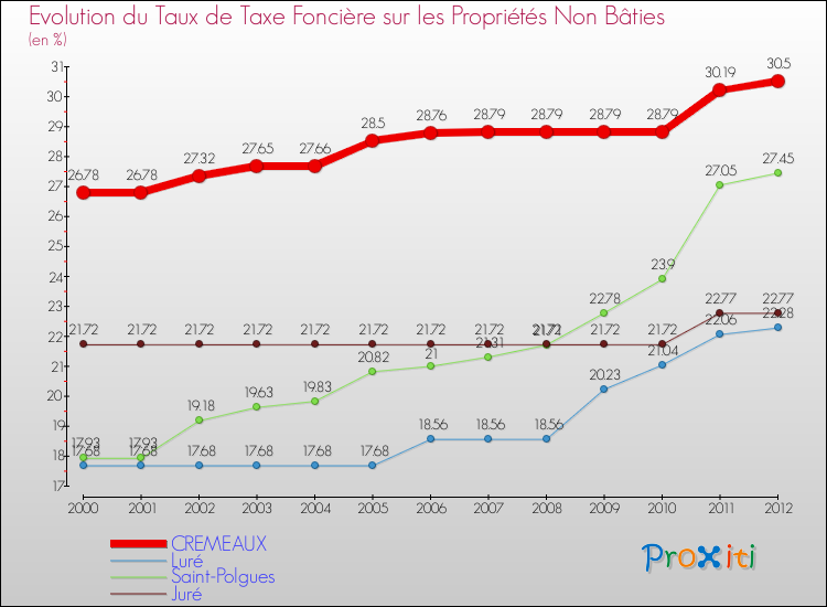 Evolution du taux de la taxe foncière sur les immeubles et terrains non batis pour CREMEAUX et les communes proches de 2000 à 2012 Comparaison des taux de la taxe foncière sur les immeubles et terrains non batis pour CREMEAUX et les communes voisines de 2000 à 2012