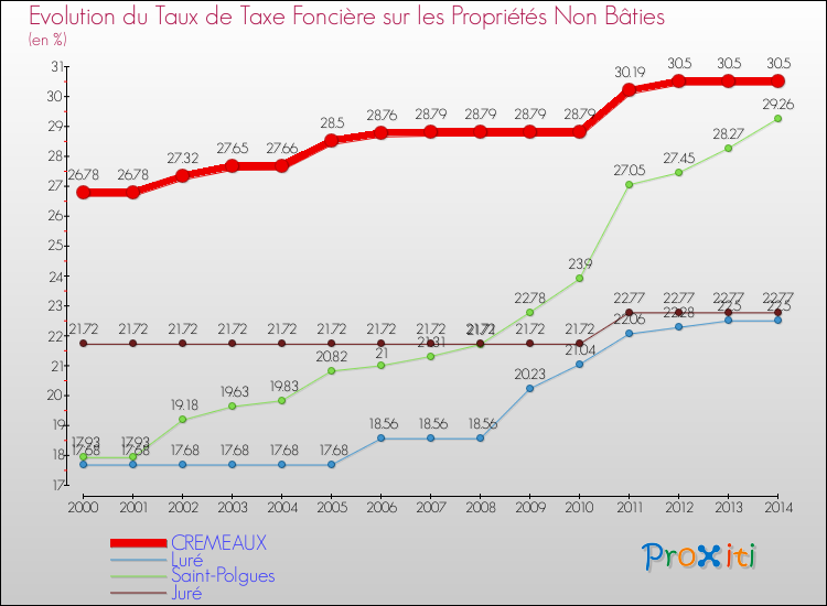 Evolution du taux de la taxe foncière sur les immeubles et terrains non batis pour CREMEAUX et les communes proches de 2000 à 2014 Comparaison des taux de la taxe foncière sur les immeubles et terrains non batis pour CREMEAUX et les communes voisines de 2000 à 2014