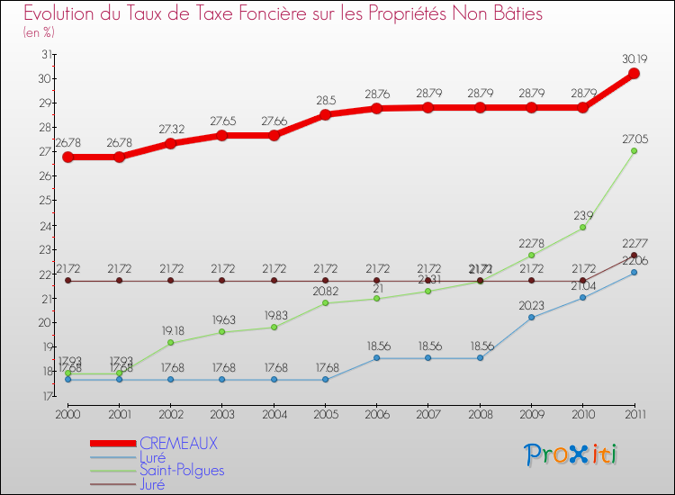 Evolution du taux de la taxe foncière sur les immeubles et terrains non batis pour CREMEAUX et les communes proches Comparaison des taux de la taxe foncière sur les immeubles et terrains non batis pour CREMEAUX et les communes voisines