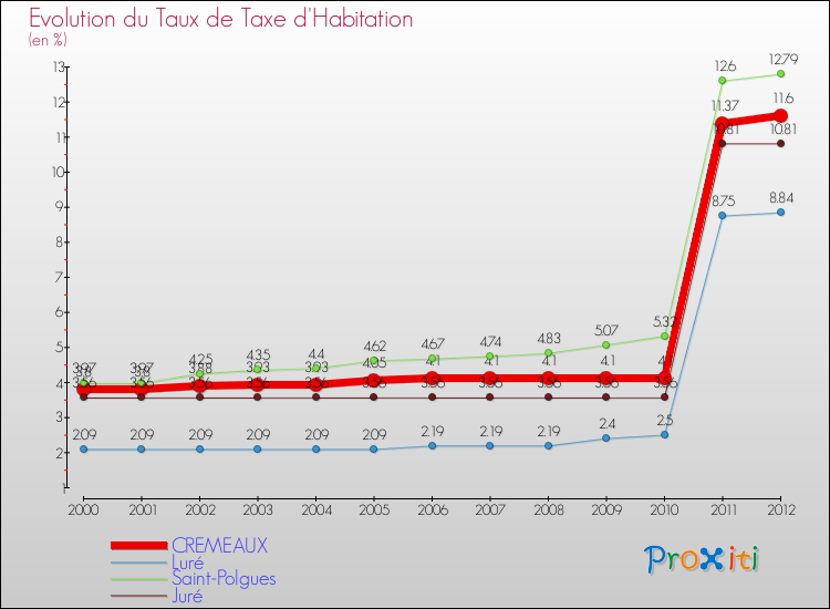 Evolution du taux de la taxe d'habitation pour CREMEAUX et les communes proches Comparaison des taux de la taxe d'habitation pour CREMEAUX et les communes voisines