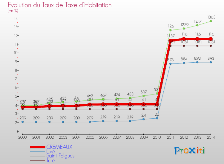 Evolution du taux de la taxe d'habitation pour CREMEAUX et les communes proches de 2000 à 2014 Comparaison des taux de la taxe d'habitation pour CREMEAUX et les communes voisines de 2000 à 2014
