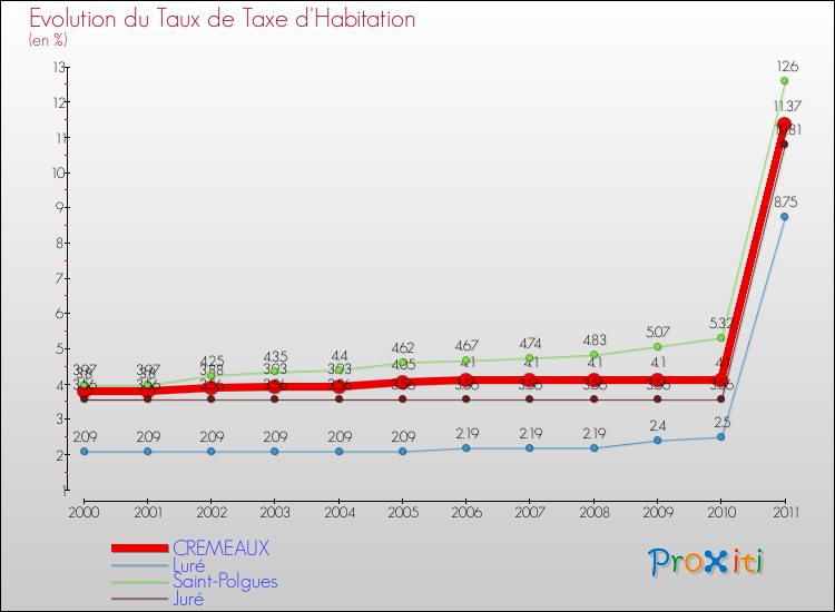 Evolution du taux de la taxe d'habitation pour CREMEAUX et les communes proches Comparaison des taux de la taxe d'habitation pour CREMEAUX et les communes voisines