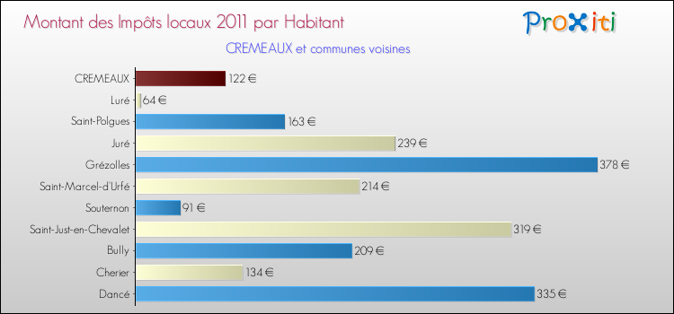 Montant des impôts locaux par Habitant pour CREMEAUX et les communes proches Comparaison des impôts locaux par habitant pour CREMEAUX et les communes voisines