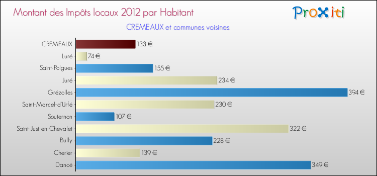 Montant des impôts locaux par Habitant pour CREMEAUX et les communes proches Comparaison des impôts locaux par habitant pour CREMEAUX et les communes voisines