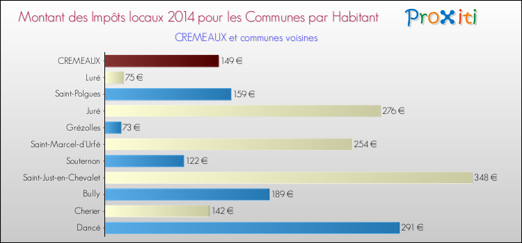 Montant des impôts locaux par Habitant pour CREMEAUX et les communes proches en 2014 Comparaison des impôts locaux par habitant pour CREMEAUX et les communes voisines en 2014