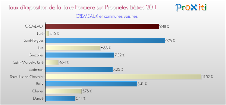 Taux d'imposition de la taxe foncière sur le bati 2011 pour CREMEAUX et les communes proches Comparaison des taux d'imposition de la taxe foncière sur le bati 2011 pour CREMEAUX et les communes voisines
