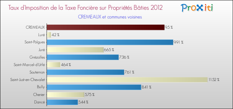 Taux d'imposition de la taxe foncière sur le bati 2012 pour CREMEAUX et les communes proches Comparaison des taux d'imposition de la taxe foncière sur le bati 2012 pour CREMEAUX et les communes voisines
