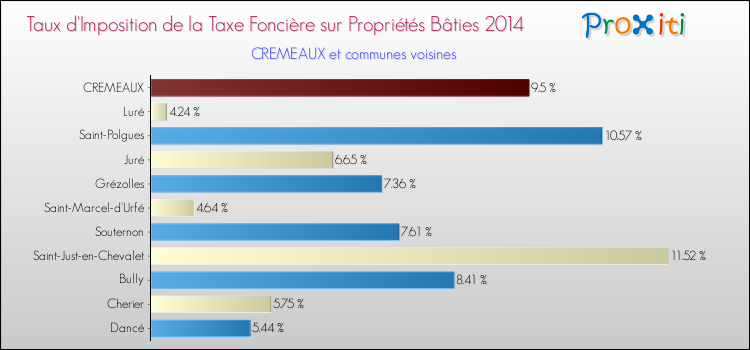Taux d'imposition de la taxe foncière sur le bati 2014 pour CREMEAUX et les communes proches Comparaison des taux d'imposition de la taxe foncière sur le bati 2014 pour CREMEAUX et les communes voisines