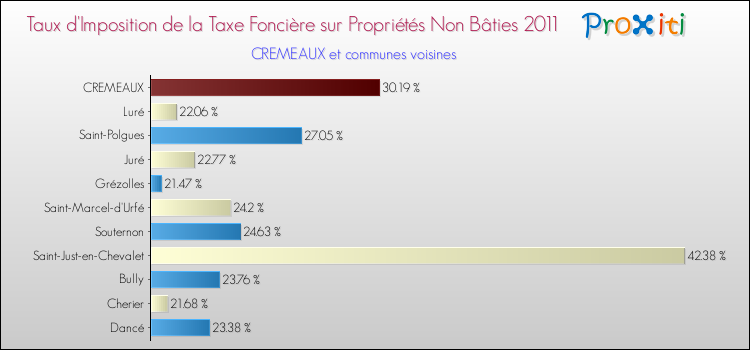 Taux d'imposition de la taxe foncière sur les immeubles et terrains non batis 2011 pour CREMEAUX et les communes proches Comparaison des taux d'imposition de la taxe foncière sur les immeubles et terrains non batis 2011 pour CREMEAUX et les communes voisines