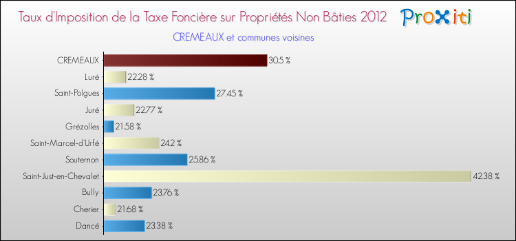 Taux d'imposition de la taxe foncière sur les immeubles et terrains non batis 2012 pour CREMEAUX et les communes proches Comparaison des taux d'imposition de la taxe foncière sur les immeubles et terrains non batis 2012 pour CREMEAUX et les communes voisines