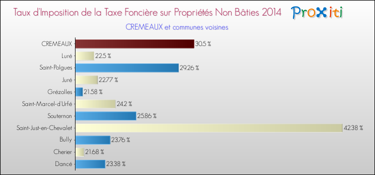Taux d'imposition de la taxe foncière sur les immeubles et terrains non batis 2014 pour CREMEAUX et les communes proches Comparaison des taux d'imposition de la taxe foncière sur les immeubles et terrains non batis 2014 pour CREMEAUX et les communes voisines
