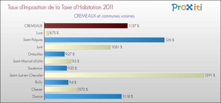 Taux d'imposition de la taxe d'habitation 2011 pour CREMEAUX et les communes proches Comparaison des taux d'imposition de la taxe d'habitation 2011 pour CREMEAUX et les communes voisines
