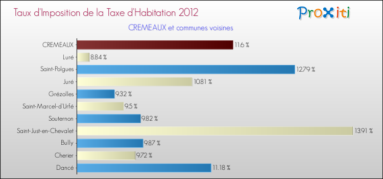 Taux d'imposition de la taxe d'habitation 2012 pour CREMEAUX et les communes proches Comparaison des taux d'imposition de la taxe d'habitation 2012 pour CREMEAUX et les communes voisines