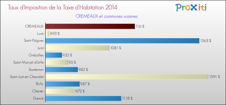 Taux d'imposition de la taxe d'habitation 2014 pour CREMEAUX et les communes proches Comparaison des taux d'imposition de la taxe d'habitation 2014 pour CREMEAUX et les communes voisines