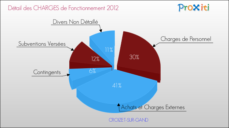 Décomposition des Charges de Fonctionnement 2012 de la commune de CROIZET-SUR-GAND Charges de Fonctionnement 2012 pour la commune de CROIZET-SUR-GAND
