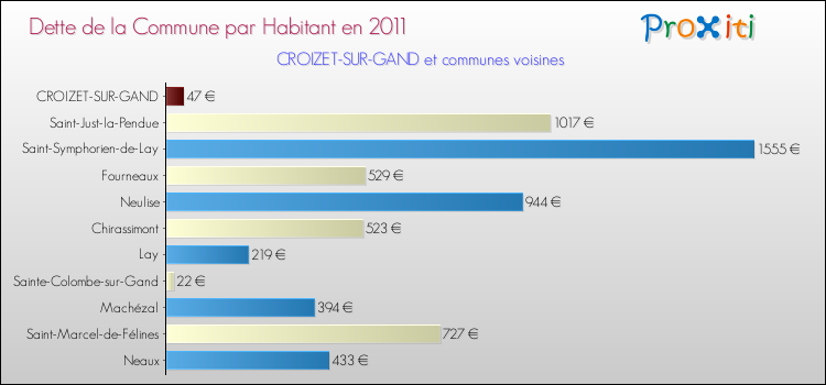 Dette par habitant de la commune en 2011 pour CROIZET-SUR-GAND et les communes proches Comparaison de la dette par habitant de la commune en 2011 pour CROIZET-SUR-GAND et les communes voisines