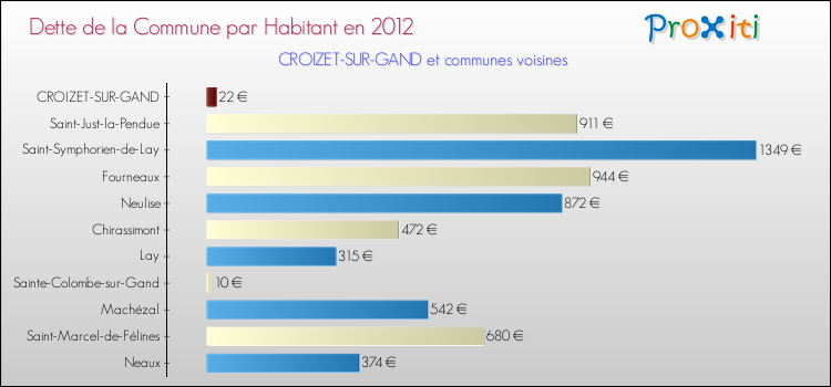 Dette par habitant de la commune en 2012 pour CROIZET-SUR-GAND et les communes proches Comparaison de la dette par habitant de la commune en 2012 pour CROIZET-SUR-GAND et les communes voisines