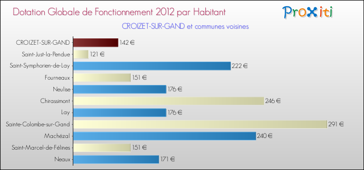 Montant des dotations globales de fonctionnement DGF par Habitant pour CROIZET-SUR-GAND et les communes proches Comparaison des des dotations globales de fonctionnement DGF par habitant pour CROIZET-SUR-GAND et les communes voisines