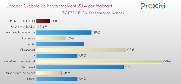 Montant des dotations globales de fonctionnement DGF par Habitant pour CROIZET-SUR-GAND et les communes proches en 2014. Comparaison des des dotations globales de fonctionnement DGF par habitant pour CROIZET-SUR-GAND et les communes voisines en 2014.