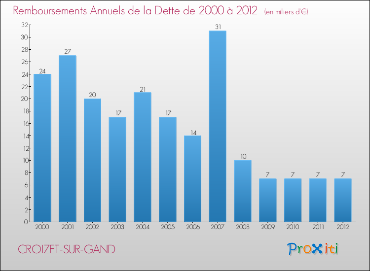 Evolution de l'annuité de la dette pour la commune de CROIZET-SUR-GAND de 2000 à 2012 Annuités de la dette pour CROIZET-SUR-GAND de 2000 à 2012