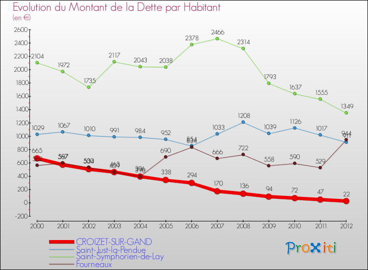Evolution de la dette par habitant pour la commune de CROIZET-SUR-GAND et les communes proches de 2000 à 2012 Comparaison de la dette par habitant pour CROIZET-SUR-GAND et les communes voisines de 2000 à 2012