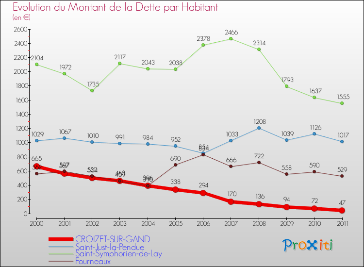 Evolution de la dette par habitant pour la commune de CROIZET-SUR-GAND et les communes proches Comparaison de la dette par habitant pour CROIZET-SUR-GAND et les communes voisines