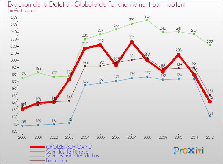 Evolution et montant de la dotation globale de fonctionnement par Habitant pour CROIZET-SUR-GAND et les communes proches Comparaison des dotations globales de fonctionnement par habitant pour CROIZET-SUR-GAND et les communes voisines