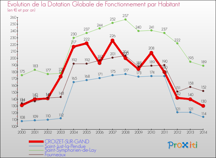 Evolution et montant de la dotation globale de fonctionnement par Habitant pour CROIZET-SUR-GAND et les communes proches de 2000 à 2014. Comparaison des dotations globales de fonctionnement par habitant pour CROIZET-SUR-GAND et les communes voisines de 2000 à 2014.