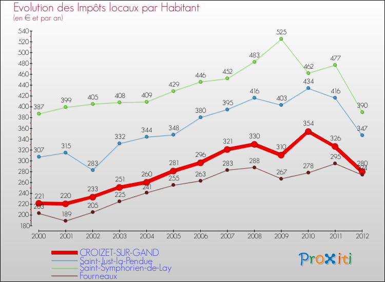 Evolution et montant des impôts locaux par Habitant pour CROIZET-SUR-GAND et les communes proches Comparaison des impôts locaux par habitant pour CROIZET-SUR-GAND et les communes voisines