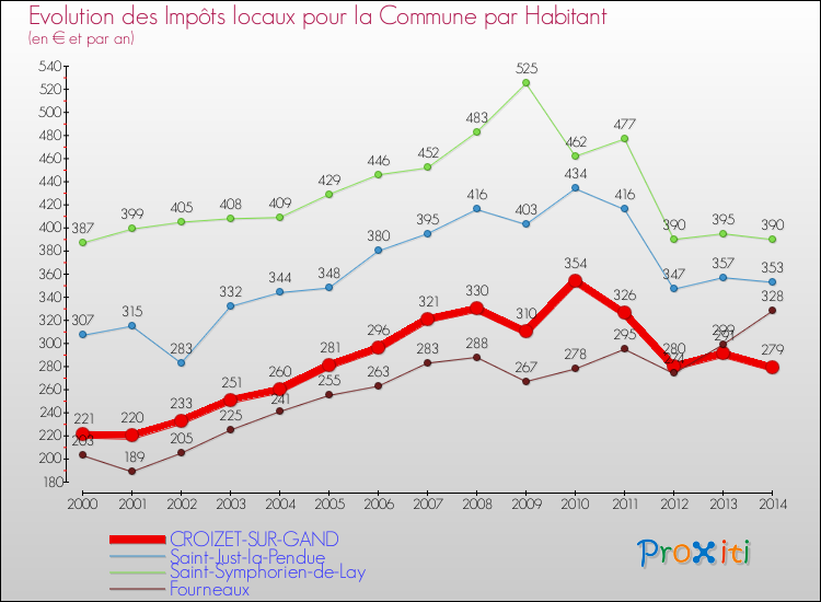 Evolution et montant des impôts locaux par Habitant pour CROIZET-SUR-GAND et les communes proches de 2000 à 2014 Comparaison des impôts locaux par habitant pour CROIZET-SUR-GAND et les communes voisines de 2000 à 2014