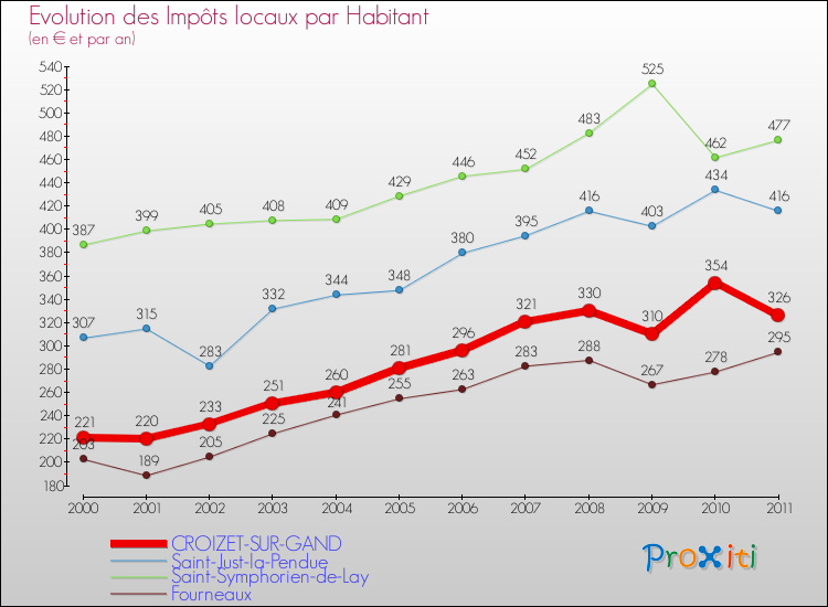 Evolution et montant des impôts locaux par Habitant pour CROIZET-SUR-GAND et les communes proches Comparaison des impôts locaux par habitant pour CROIZET-SUR-GAND et les communes voisines