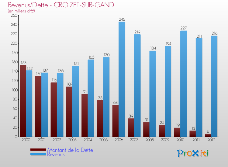Evolution comparée de la dette et des revenus pour la commune de CROIZET-SUR-GAND de 2000 à 2012 Comparaison de la dette et des revenus pour CROIZET-SUR-GAND de 2000 à 2012