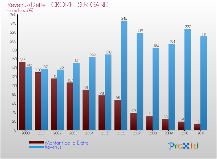 Evolution comparée de la dette et des revenus pour la commune de CROIZET-SUR-GAND de 2000 à 2011 Comparaison de la dette et des revenus pour CROIZET-SUR-GAND de 2000 à 2011