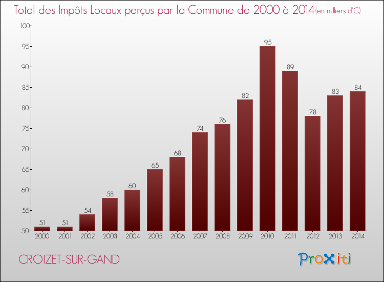 Evolution des Impôts Locaux pour la commune de CROIZET-SUR-GAND de 2000 à 2014 Evolution des Impôts Locaux pour CROIZET-SUR-GAND de 2000 à 2014
