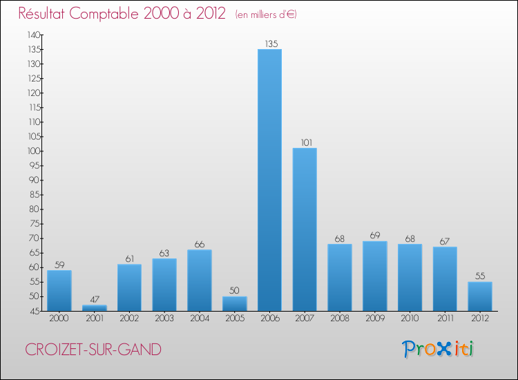 Evolution du résultat comptable pour la commune de CROIZET-SUR-GAND de 2000 à 2012 Evolution du résultat comptable pour CROIZET-SUR-GAND de 2000 à 2012