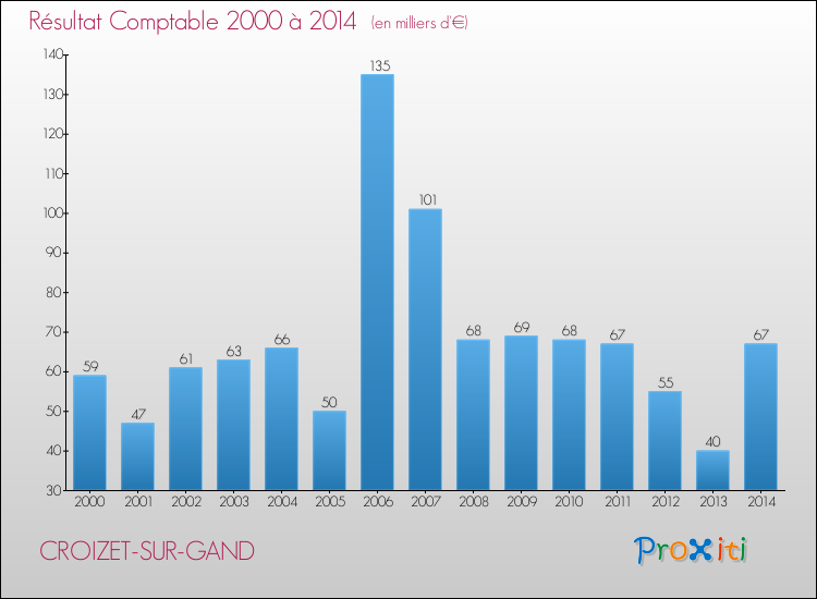 Evolution du résultat comptable pour la commune de CROIZET-SUR-GAND de 2000 à 2014 Evolution du résultat comptable pour CROIZET-SUR-GAND de 2000 à 2014