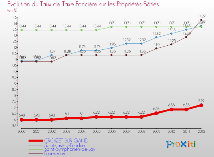 Evolution du taux de la taxe foncière sur le bati pour CROIZET-SUR-GAND et les communes proches de 2000 à 2012 Comparaison des taux de taxe foncière sur le bati pour CROIZET-SUR-GAND et les communes voisines de 2000 à 2012