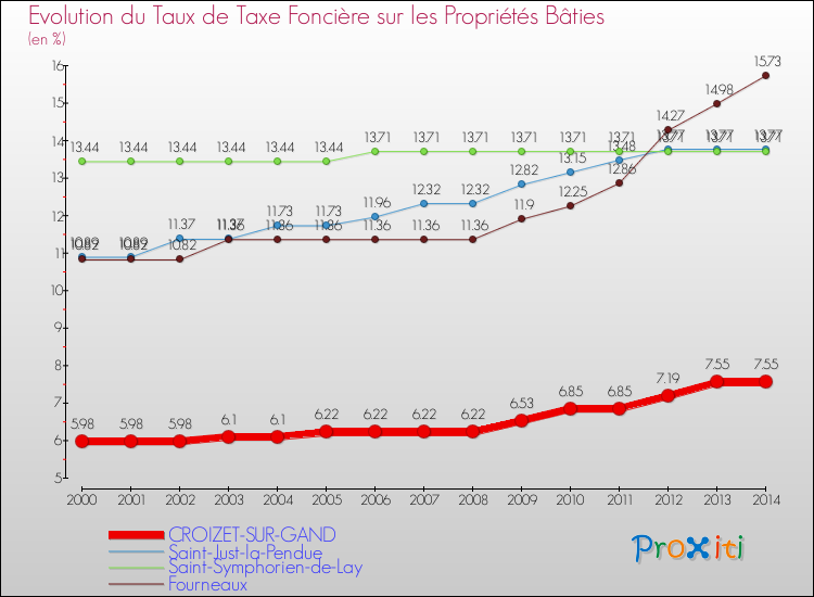 Evolution du taux de la taxe foncière sur le bati pour CROIZET-SUR-GAND et les communes proches de 2000 à 2014 Comparaison des taux de taxe foncière sur le bati pour CROIZET-SUR-GAND et les communes voisines de 2000 à 2014
