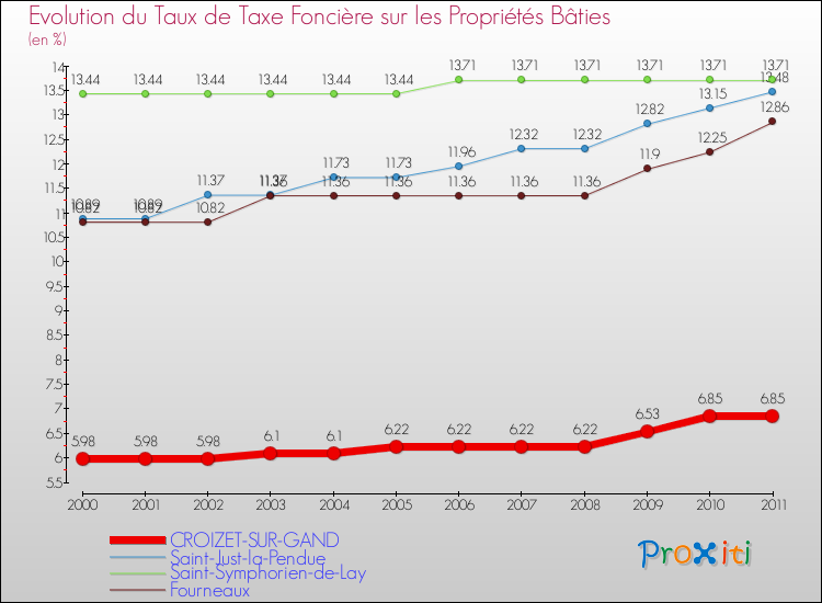 Evolution du taux de la taxe foncière sur le bati pour CROIZET-SUR-GAND et les communes proches Comparaison des taux de taxe foncière sur le bati pour CROIZET-SUR-GAND et les communes voisines