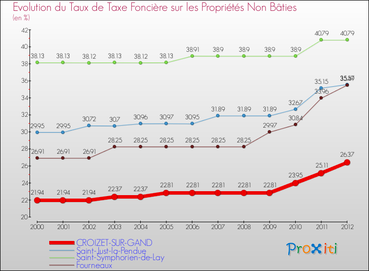 Evolution du taux de la taxe foncière sur les immeubles et terrains non batis pour CROIZET-SUR-GAND et les communes proches de 2000 à 2012 Comparaison des taux de la taxe foncière sur les immeubles et terrains non batis pour CROIZET-SUR-GAND et les communes voisines de 2000 à 2012