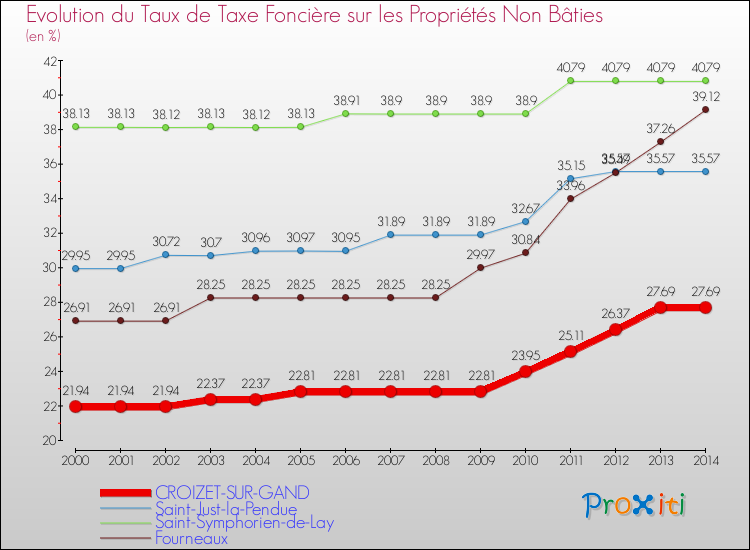 Evolution du taux de la taxe foncière sur les immeubles et terrains non batis pour CROIZET-SUR-GAND et les communes proches de 2000 à 2014 Comparaison des taux de la taxe foncière sur les immeubles et terrains non batis pour CROIZET-SUR-GAND et les communes voisines de 2000 à 2014