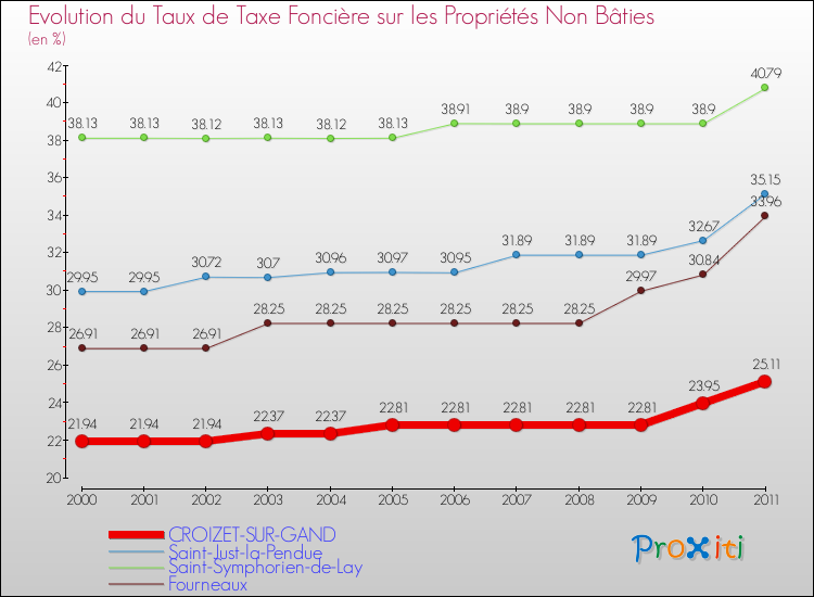 Evolution du taux de la taxe foncière sur les immeubles et terrains non batis pour CROIZET-SUR-GAND et les communes proches Comparaison des taux de la taxe foncière sur les immeubles et terrains non batis pour CROIZET-SUR-GAND et les communes voisines