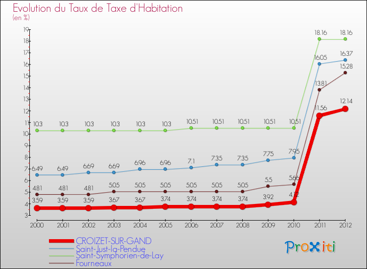 Evolution du taux de la taxe d'habitation pour CROIZET-SUR-GAND et les communes proches Comparaison des taux de la taxe d'habitation pour CROIZET-SUR-GAND et les communes voisines