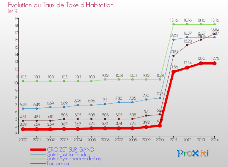 Evolution du taux de la taxe d'habitation pour CROIZET-SUR-GAND et les communes proches de 2000 à 2014 Comparaison des taux de la taxe d'habitation pour CROIZET-SUR-GAND et les communes voisines de 2000 à 2014