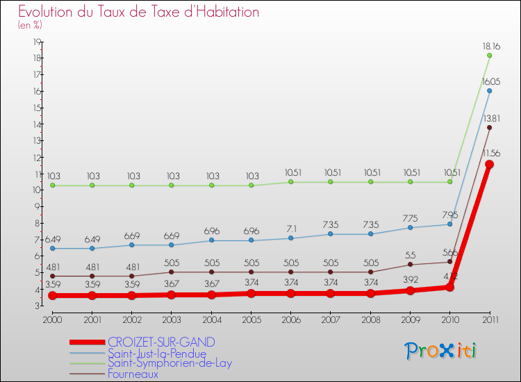 Evolution du taux de la taxe d'habitation pour CROIZET-SUR-GAND et les communes proches Comparaison des taux de la taxe d'habitation pour CROIZET-SUR-GAND et les communes voisines