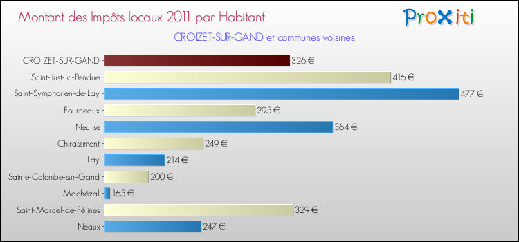 Montant des impôts locaux par Habitant pour CROIZET-SUR-GAND et les communes proches Comparaison des impôts locaux par habitant pour CROIZET-SUR-GAND et les communes voisines