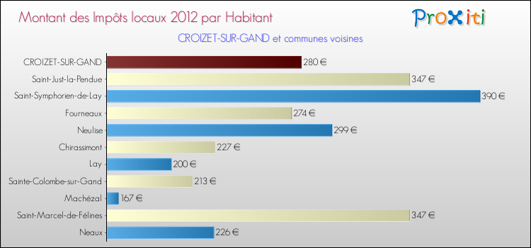 Montant des impôts locaux par Habitant pour CROIZET-SUR-GAND et les communes proches Comparaison des impôts locaux par habitant pour CROIZET-SUR-GAND et les communes voisines
