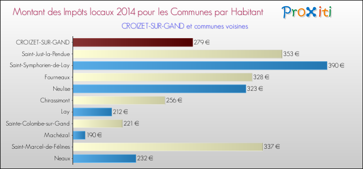 Montant des impôts locaux par Habitant pour CROIZET-SUR-GAND et les communes proches en 2014 Comparaison des impôts locaux par habitant pour CROIZET-SUR-GAND et les communes voisines en 2014
