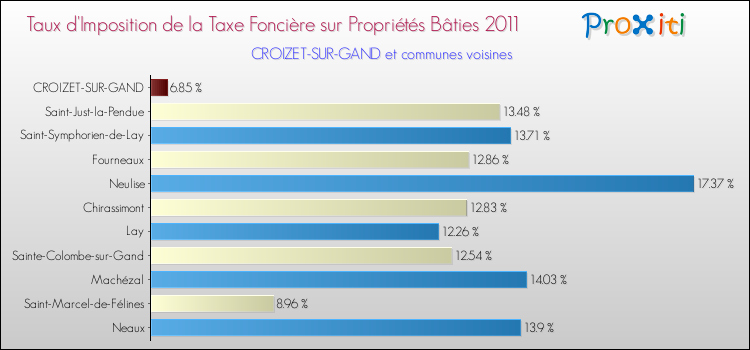 Taux d'imposition de la taxe foncière sur le bati 2011 pour CROIZET-SUR-GAND et les communes proches Comparaison des taux d'imposition de la taxe foncière sur le bati 2011 pour CROIZET-SUR-GAND et les communes voisines