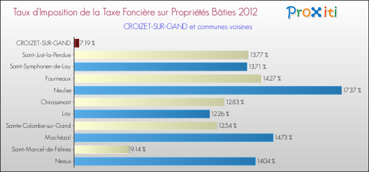 Taux d'imposition de la taxe foncière sur le bati 2012 pour CROIZET-SUR-GAND et les communes proches Comparaison des taux d'imposition de la taxe foncière sur le bati 2012 pour CROIZET-SUR-GAND et les communes voisines
